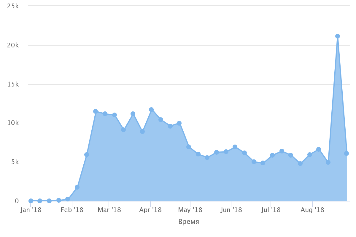 Динамика упоминаний.png Динамика упоминаний.png